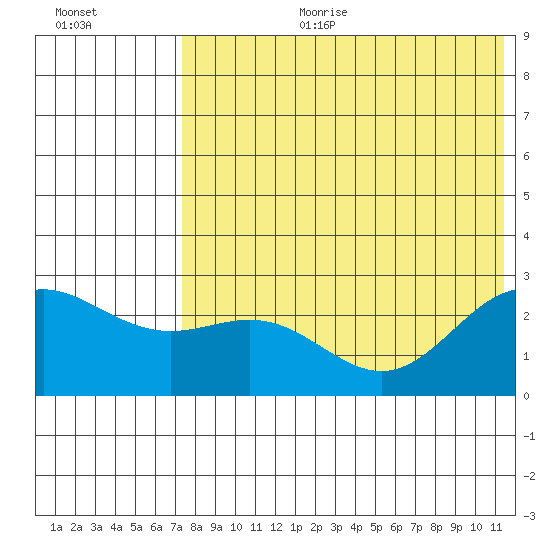 Zapadni Bay tide chart for Tuesday, August 2, 2022