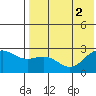 Zapadni Bay tide chart for Tuesday, August 2, 2022