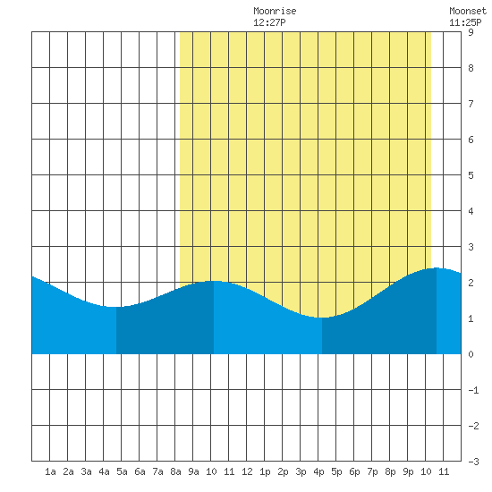 Zapadni Bay tide chart for Tuesday, August 30, 2022