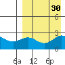 Zapadni Bay tide chart for Tuesday, August 30, 2022