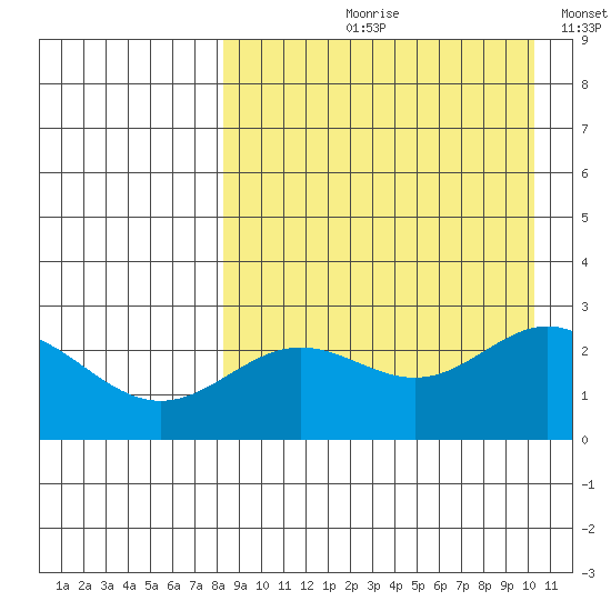 Zapadni Bay tide chart for Wednesday, August 31, 2022