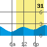 Zapadni Bay tide chart for Wednesday, August 31, 2022