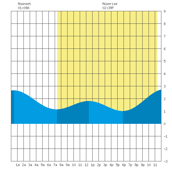 Zapadni Bay tide chart for Wednesday, August 3, 2022