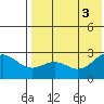 Zapadni Bay tide chart for Wednesday, August 3, 2022