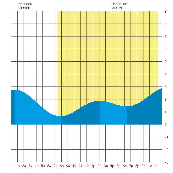 Zapadni Bay tide chart for Thursday, August 4, 2022