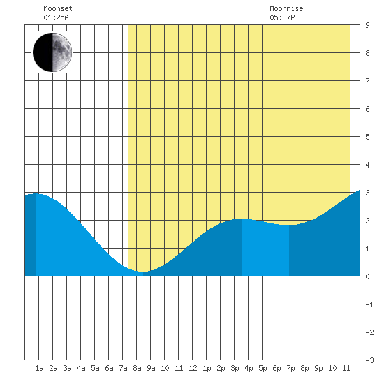 Zapadni Bay tide chart for Friday, August 5, 2022