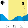 Zapadni Bay tide chart for Friday, August 5, 2022