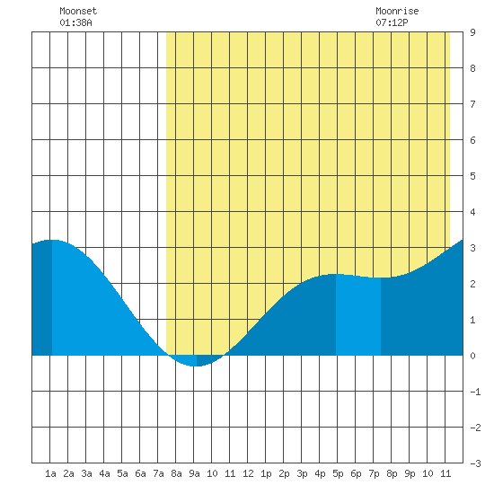 Zapadni Bay tide chart for Saturday, August 6, 2022