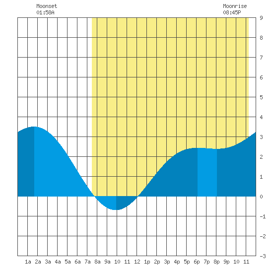 Zapadni Bay tide chart for Sunday, August 7, 2022
