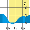 Zapadni Bay tide chart for Sunday, August 7, 2022