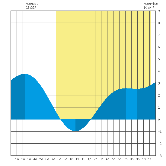 Zapadni Bay tide chart for Monday, August 8, 2022