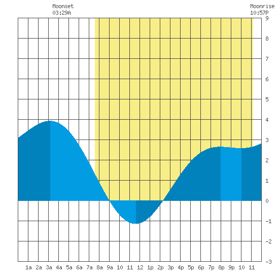 Zapadni Bay tide chart for Tuesday, August 9, 2022