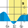 Zapadni Bay tide chart for Tuesday, August 9, 2022