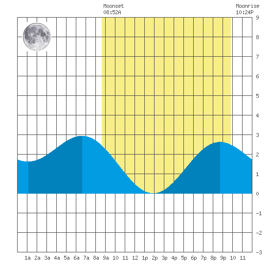 Zapadni Bay tide chart for Saturday, September 10, 2022