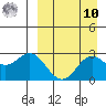Zapadni Bay tide chart for Saturday, September 10, 2022