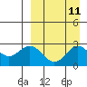 Zapadni Bay tide chart for Sunday, September 11, 2022
