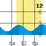 Zapadni Bay tide chart for Monday, September 12, 2022