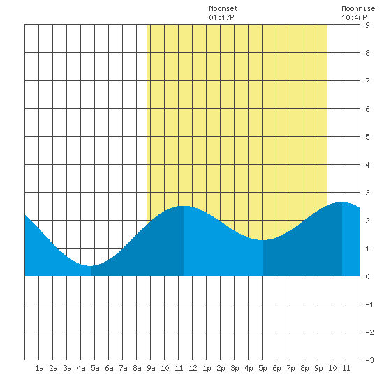 Zapadni Bay tide chart for Tuesday, September 13, 2022