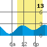 Zapadni Bay tide chart for Tuesday, September 13, 2022