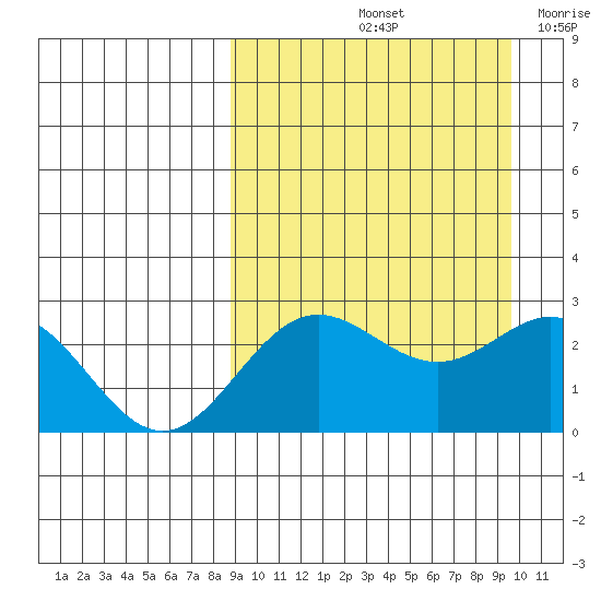 Zapadni Bay tide chart for Wednesday, September 14, 2022
