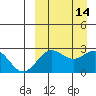 Zapadni Bay tide chart for Wednesday, September 14, 2022