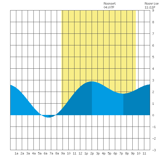 Zapadni Bay tide chart for Thursday, September 15, 2022