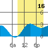 Zapadni Bay tide chart for Friday, September 16, 2022