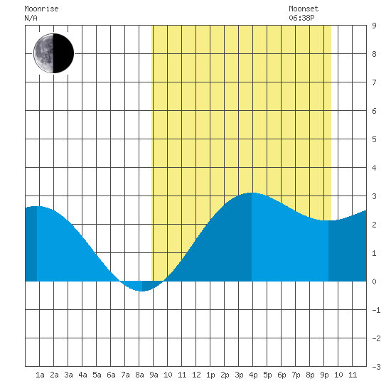 Zapadni Bay tide chart for Saturday, September 17, 2022