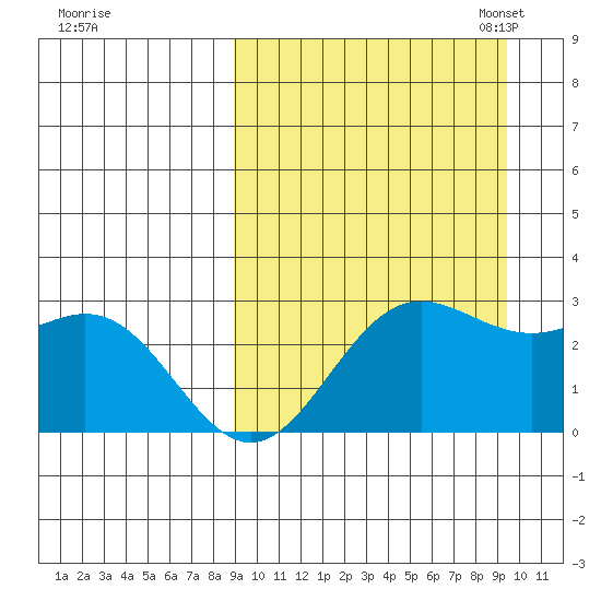 Zapadni Bay tide chart for Monday, September 19, 2022