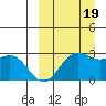 Zapadni Bay tide chart for Monday, September 19, 2022