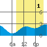 Zapadni Bay tide chart for Thursday, September 1, 2022