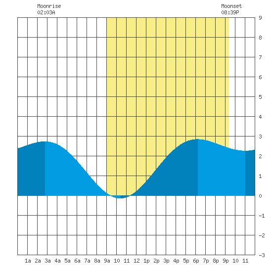 Zapadni Bay tide chart for Tuesday, September 20, 2022