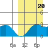 Zapadni Bay tide chart for Tuesday, September 20, 2022