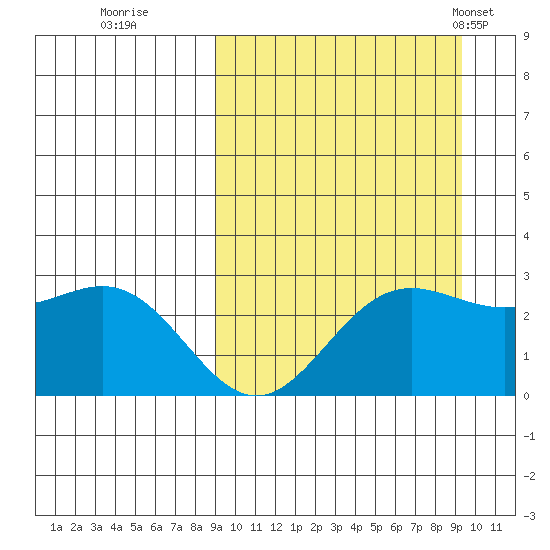 Zapadni Bay tide chart for Wednesday, September 21, 2022