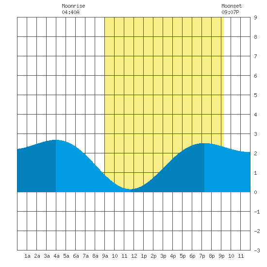 Zapadni Bay tide chart for Thursday, September 22, 2022