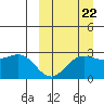 Zapadni Bay tide chart for Thursday, September 22, 2022