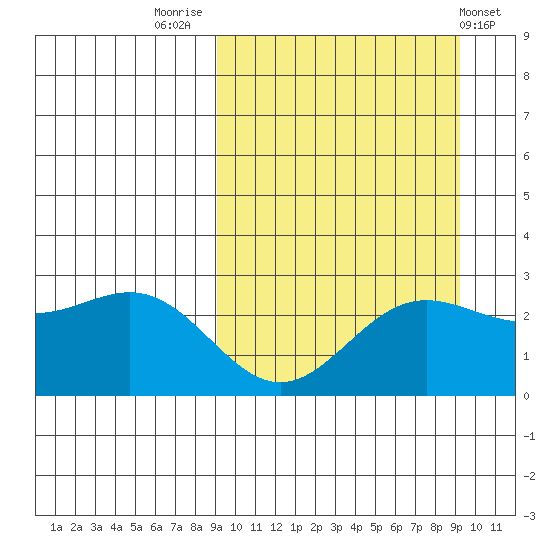 Zapadni Bay tide chart for Friday, September 23, 2022