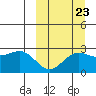 Zapadni Bay tide chart for Friday, September 23, 2022
