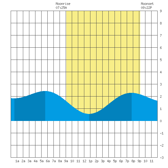 Zapadni Bay tide chart for Saturday, September 24, 2022