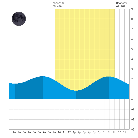 Zapadni Bay tide chart for Sunday, September 25, 2022