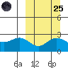 Zapadni Bay tide chart for Sunday, September 25, 2022