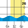 Zapadni Bay tide chart for Monday, September 26, 2022