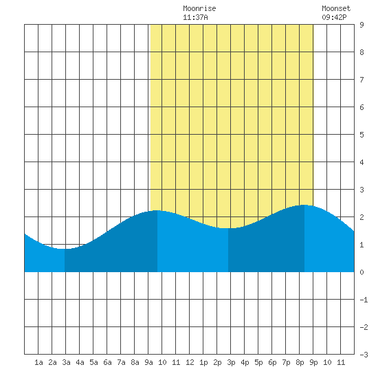 Zapadni Bay tide chart for Tuesday, September 27, 2022