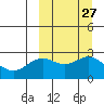 Zapadni Bay tide chart for Tuesday, September 27, 2022