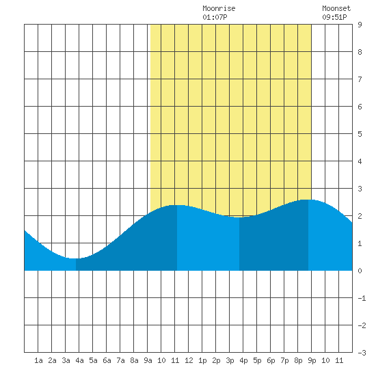 Zapadni Bay tide chart for Wednesday, September 28, 2022