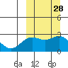 Zapadni Bay tide chart for Wednesday, September 28, 2022