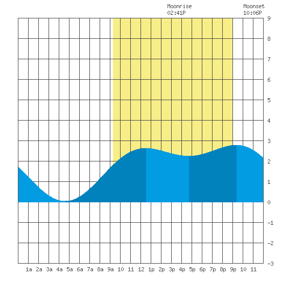 Zapadni Bay tide chart for Thursday, September 29, 2022