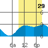 Zapadni Bay tide chart for Thursday, September 29, 2022