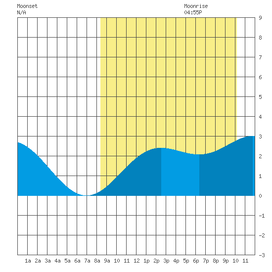 Zapadni Bay tide chart for Friday, September 2, 2022