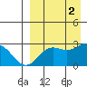 Zapadni Bay tide chart for Friday, September 2, 2022
